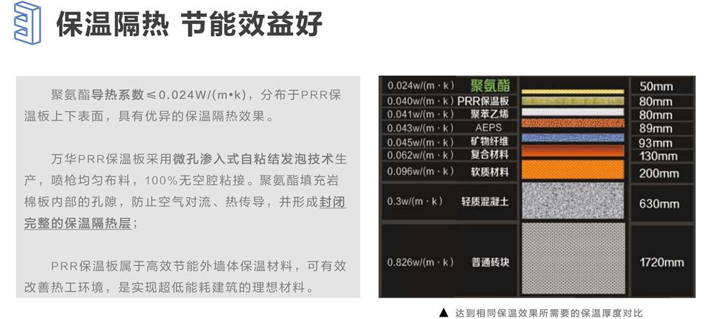 萬華PRR保溫板：A級，豎絲巖棉與硬泡聚氨酯復合一體！(圖6)