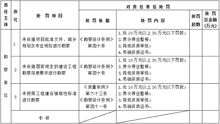 【建設工程各方質量責任主體】行政處罰知多少？(圖2)