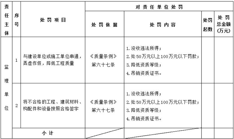 【建設工程各方質量責任主體】行政處罰知多少？(圖5)