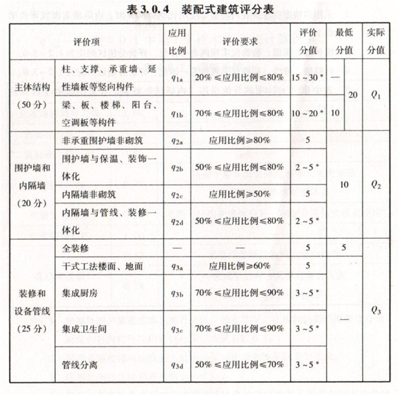 內(nèi)隔墻綠色建材，納入裝配率可計(jì)入2分！(圖7)