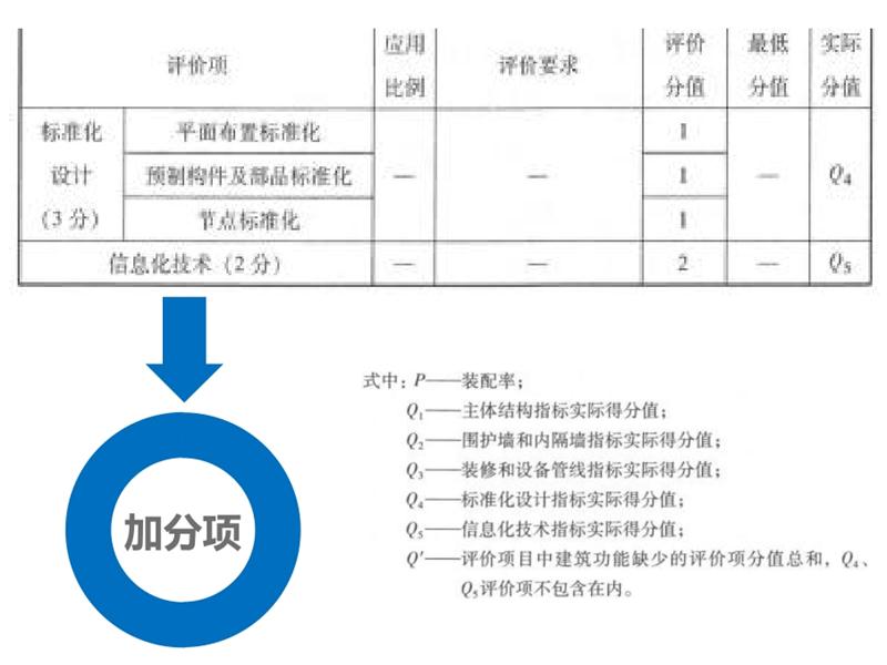 圍繞“泰安市裝配式建筑政策”分值考量！(圖6)