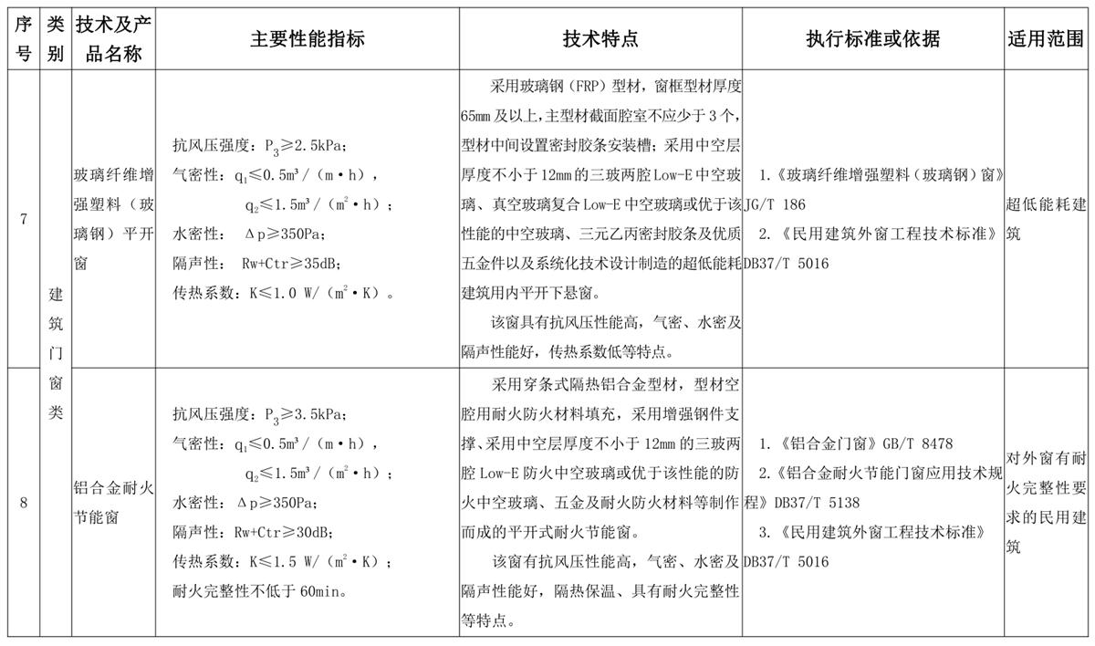 山東建筑門窗與配件類：推廣使用、限制使用和禁止使用技術(shù)產(chǎn)品目錄(圖4)