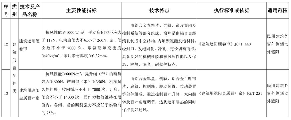 山東建筑門窗與配件類：推廣使用、限制使用和禁止使用技術(shù)產(chǎn)品目錄(圖6)