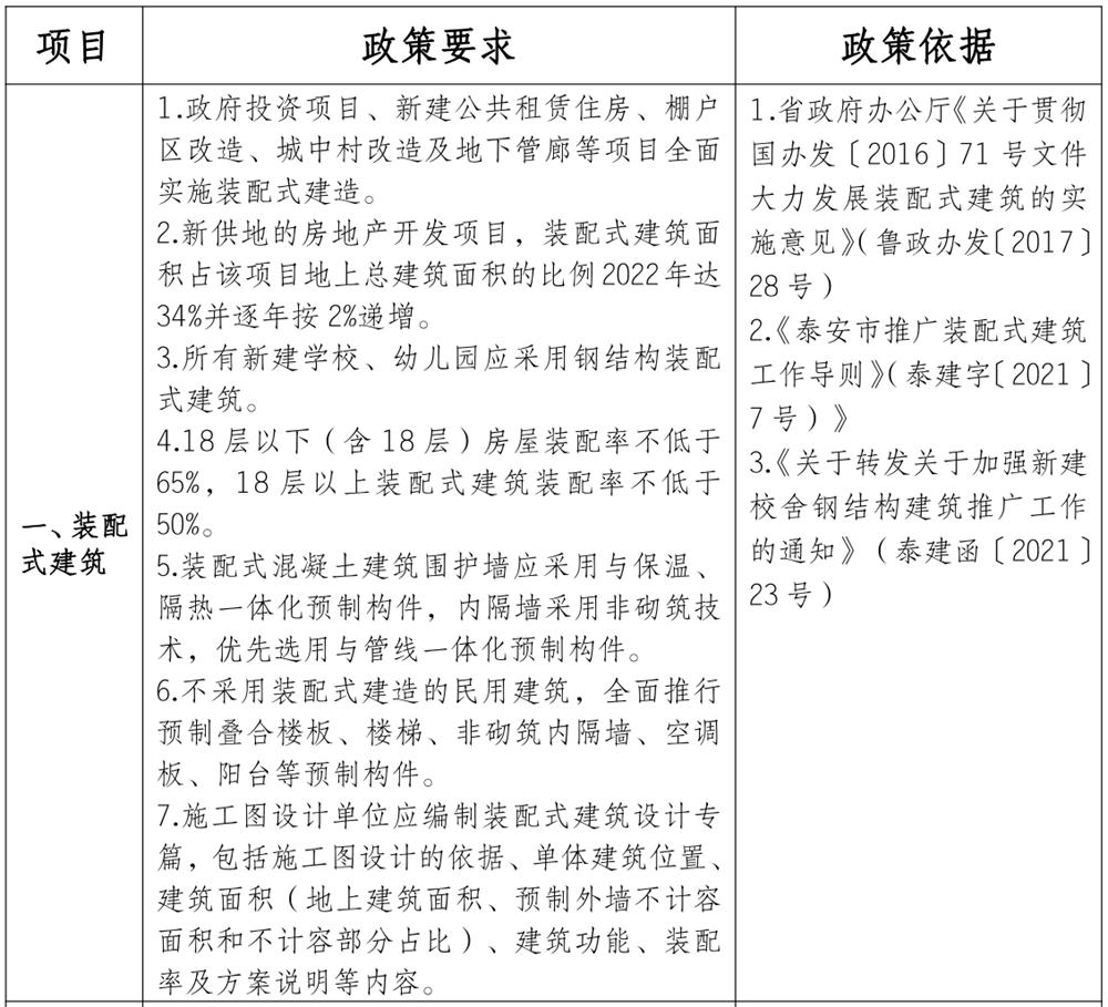 泰安市《工程設(shè)計、施工圖審查政策性清單》(圖1)