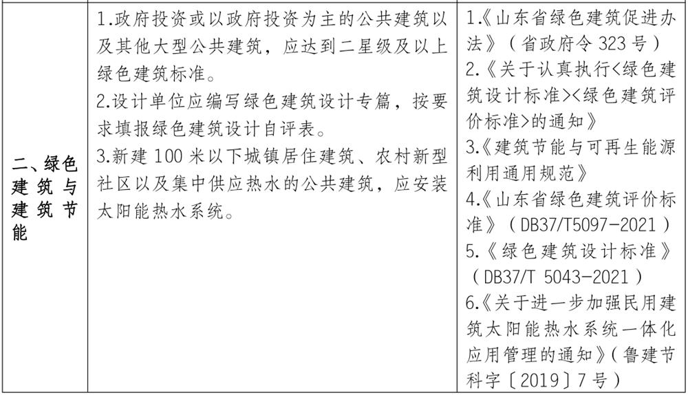 泰安市《工程設(shè)計、施工圖審查政策性清單》(圖2)