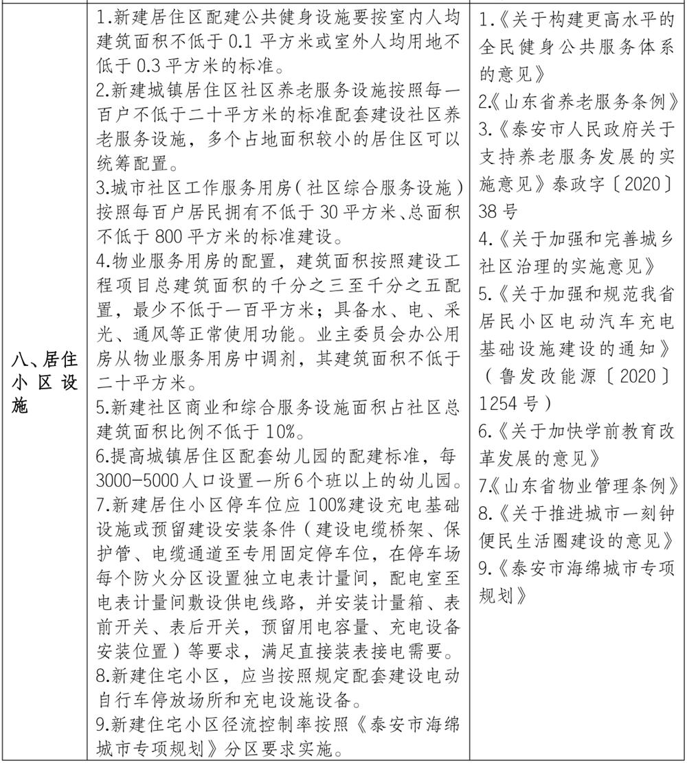 泰安市《工程設(shè)計、施工圖審查政策性清單》(圖7)