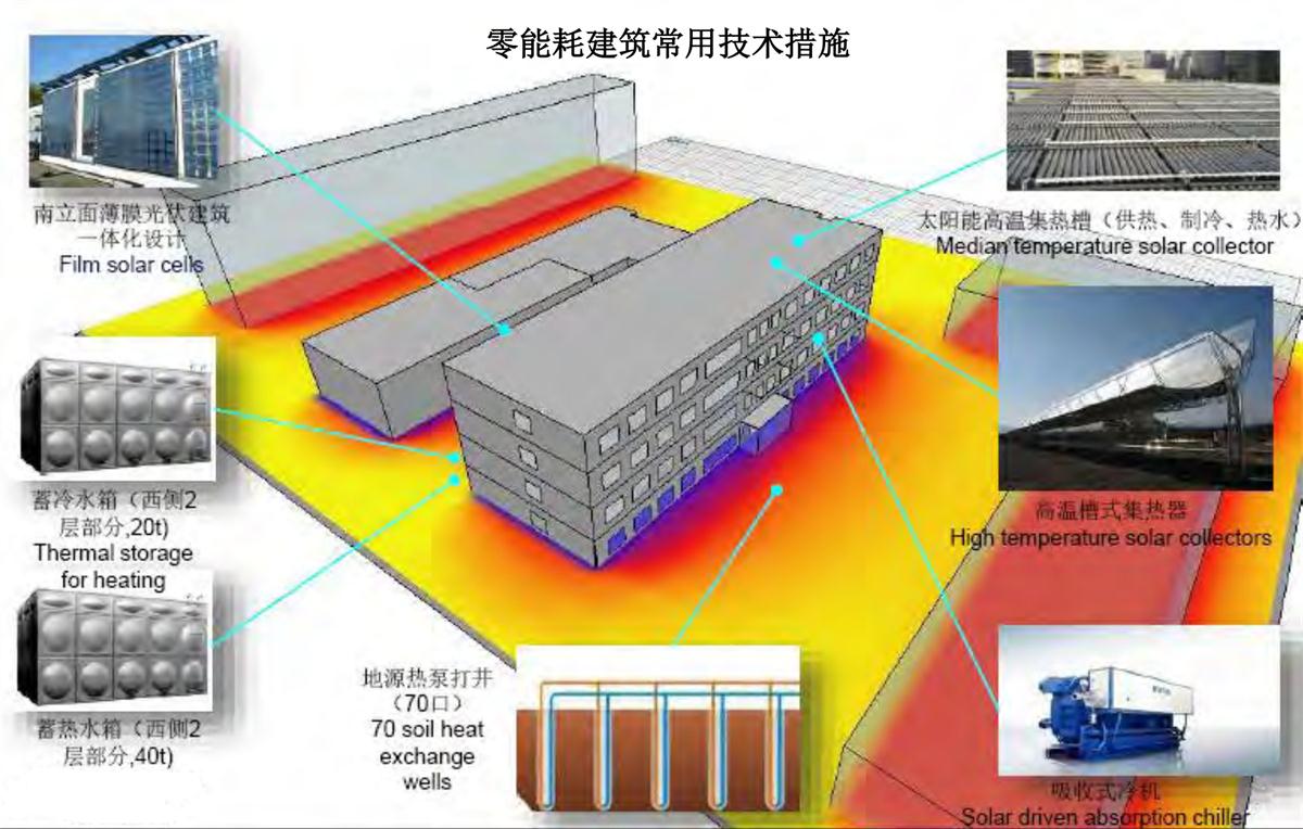 零能耗建筑：常用技術(shù)措施如是說！(圖6)