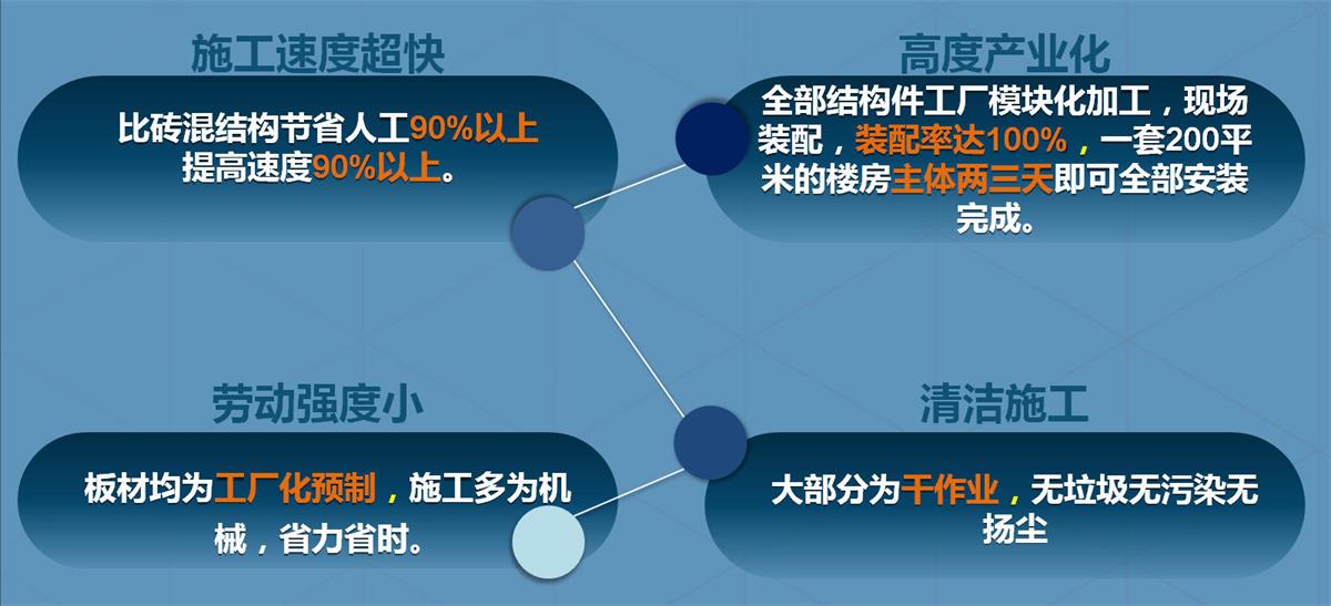 快速建房：打卡國(guó)內(nèi)、國(guó)外！(圖2)